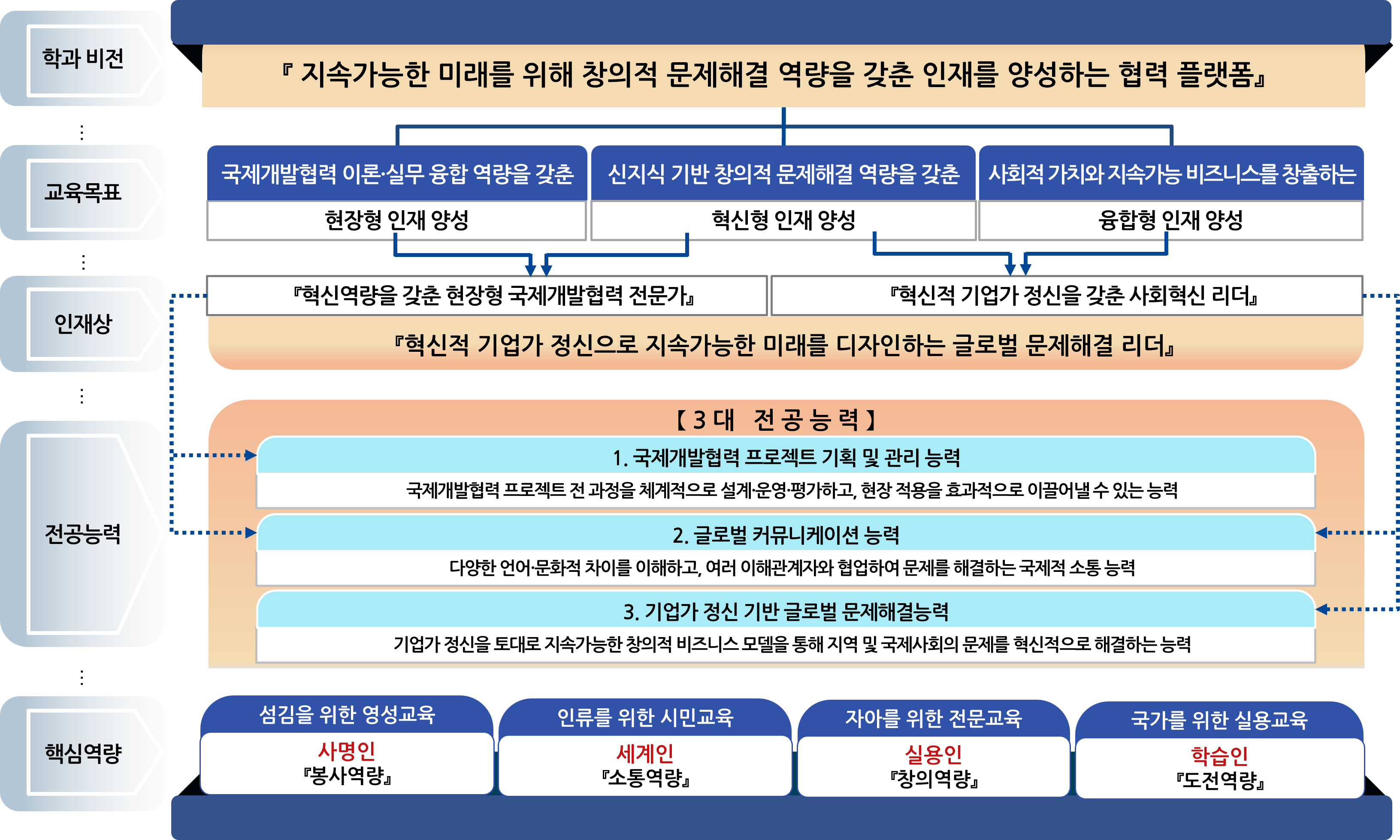 학과특성화